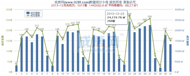 成都二手房住宅2013年第四季度 交易量 指数分析