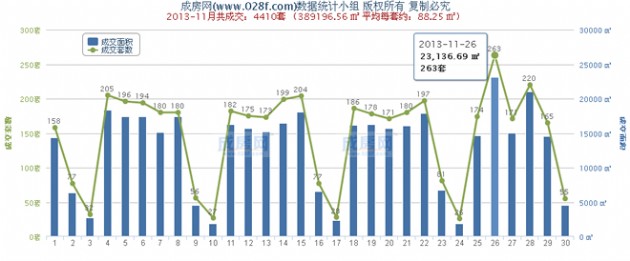 成都二手房住宅2013年第四季度 交易量 指数分析,资讯网址:www.028f.com/nei/news18_100147.html 成都二手房住宅2013年第四季度 交易量 指数分析